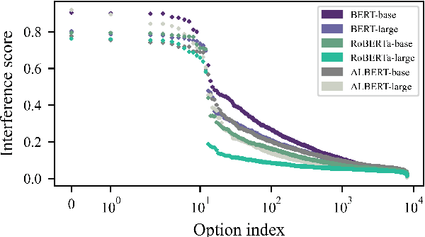 Figure 3 for Using Adversarial Attacks to Reveal the Statistical Bias in Machine Reading Comprehension Models