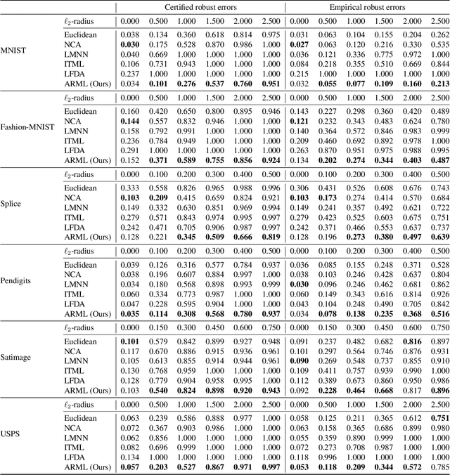 Figure 3 for Provably Robust Metric Learning