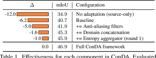 Figure 2 for ConDA: Unsupervised Domain Adaptation for LiDAR Segmentation via Regularized Domain Concatenation