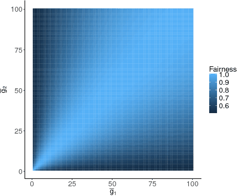 Figure 1 for Reinforcement Learning for Fair Dynamic Pricing