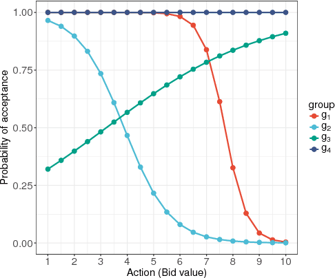 Figure 2 for Reinforcement Learning for Fair Dynamic Pricing