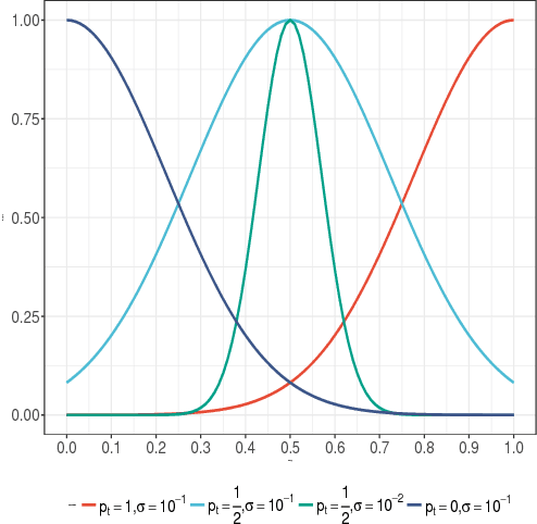 Figure 3 for Reinforcement Learning for Fair Dynamic Pricing