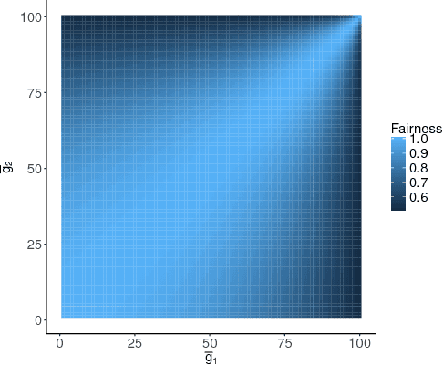 Figure 4 for Reinforcement Learning for Fair Dynamic Pricing