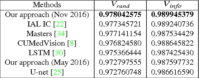 Figure 4 for FusionNet: A deep fully residual convolutional neural network for image segmentation in connectomics