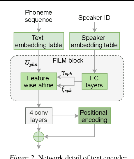 Figure 4 for VARA-TTS: Non-Autoregressive Text-to-Speech Synthesis based on Very Deep VAE with Residual Attention