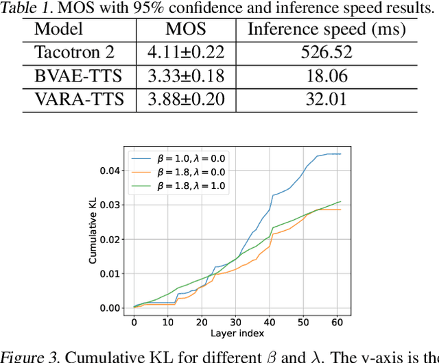 Figure 2 for VARA-TTS: Non-Autoregressive Text-to-Speech Synthesis based on Very Deep VAE with Residual Attention