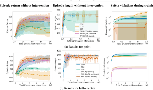 Figure 3 for Safe Reinforcement Learning Using Advantage-Based Intervention