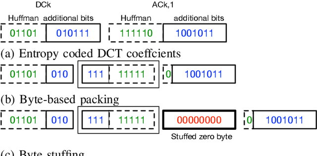 Figure 2 for Bitstream-Based JPEG Image Encryption with File-Size Preserving