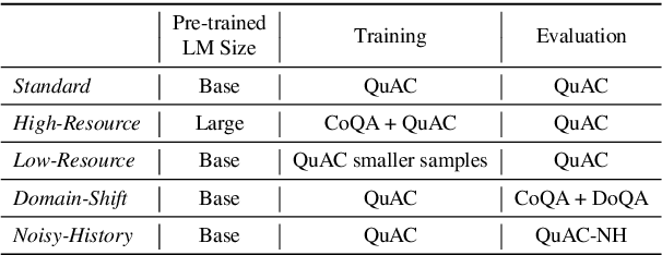 Figure 3 for On the Robustness of Dialogue History Representation in Conversational Question Answering: A Comprehensive Study and a New Prompt-based Method