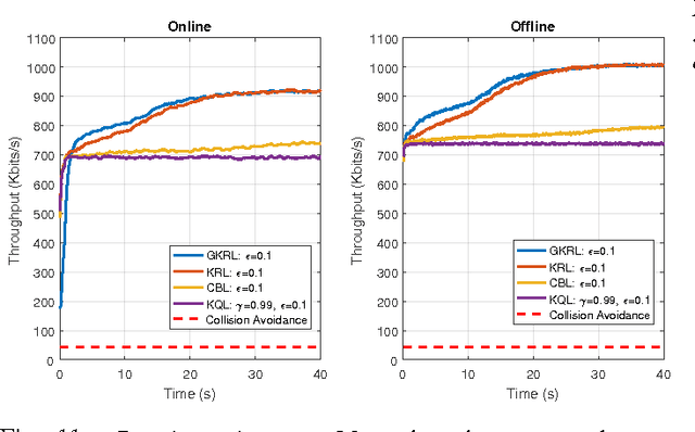 Figure 3 for Reinforcement Learning with Budget-Constrained Nonparametric Function Approximation for Opportunistic Spectrum Access