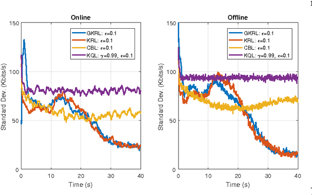 Figure 4 for Reinforcement Learning with Budget-Constrained Nonparametric Function Approximation for Opportunistic Spectrum Access