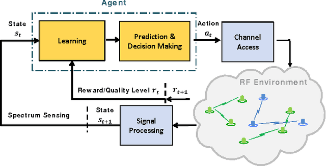 Figure 1 for Reinforcement Learning with Budget-Constrained Nonparametric Function Approximation for Opportunistic Spectrum Access