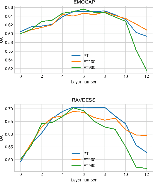 Figure 1 for Exploration of A Self-Supervised Speech Model: A Study on Emotional Corpora