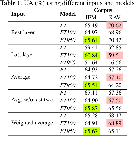 Figure 2 for Exploration of A Self-Supervised Speech Model: A Study on Emotional Corpora