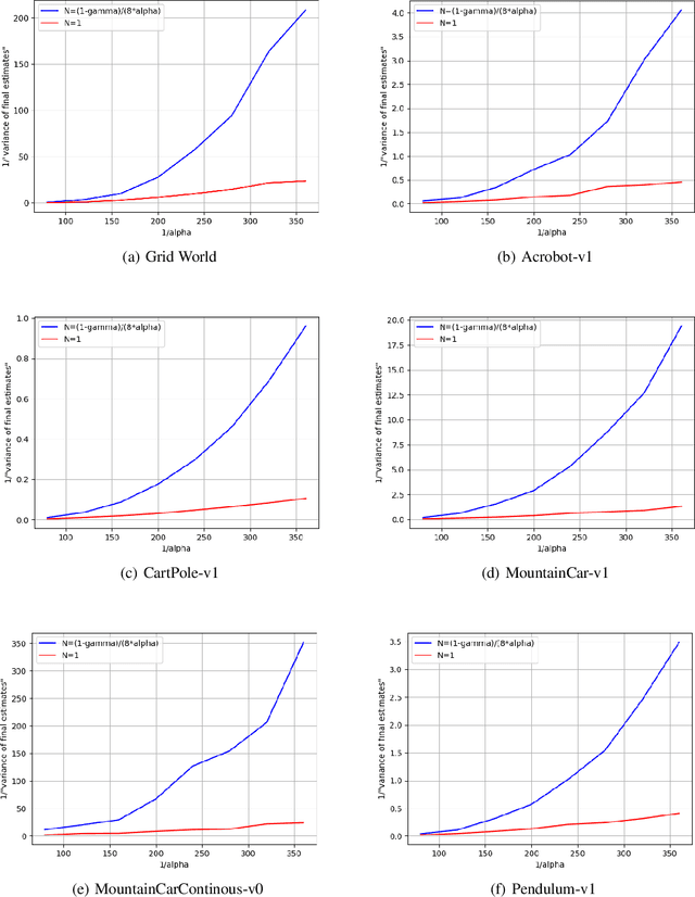 Figure 1 for Distributed TD(0) with Almost No Communication