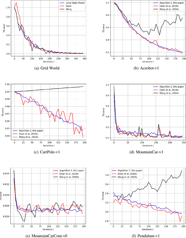 Figure 2 for Distributed TD(0) with Almost No Communication