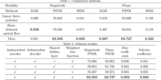 Figure 3 for Synthetic Velocity Mapping Cardiac MRI Coupled with Automated Left Ventricle Segmentation