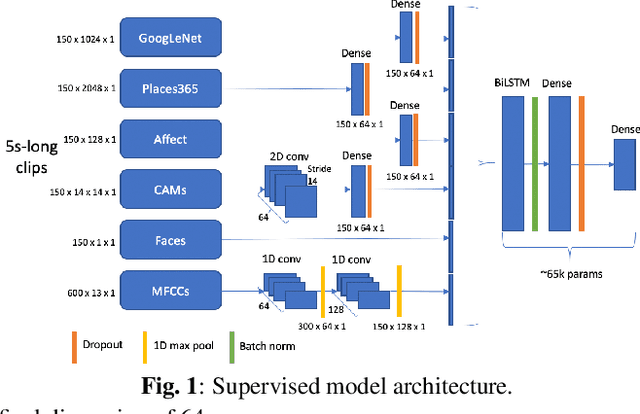 Figure 1 for Audiovisual Highlight Detection in Videos