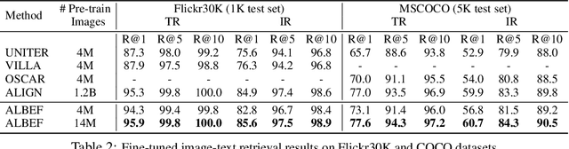 Figure 4 for Align before Fuse: Vision and Language Representation Learning with Momentum Distillation