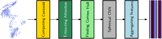 Figure 1 for An "augmentation-free" rotation invariant classification scheme on point-cloud and its application to neuroimaging