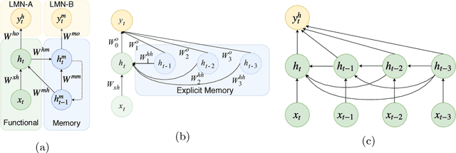 Figure 3 for Linear Memory Networks