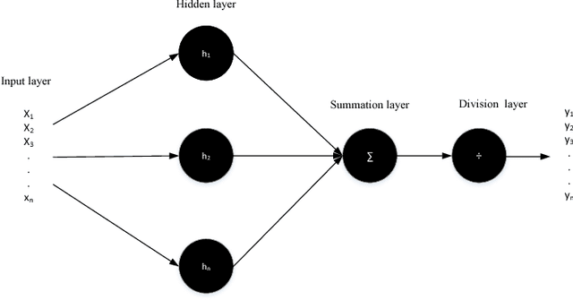 Figure 1 for Review of Applications of Generalized Regression Neural Networks in Identification and Control of Dynamic Systems