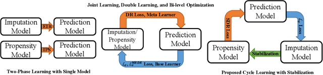 Figure 1 for Stabilized Doubly Robust Learning for Recommendation on Data Missing Not at Random