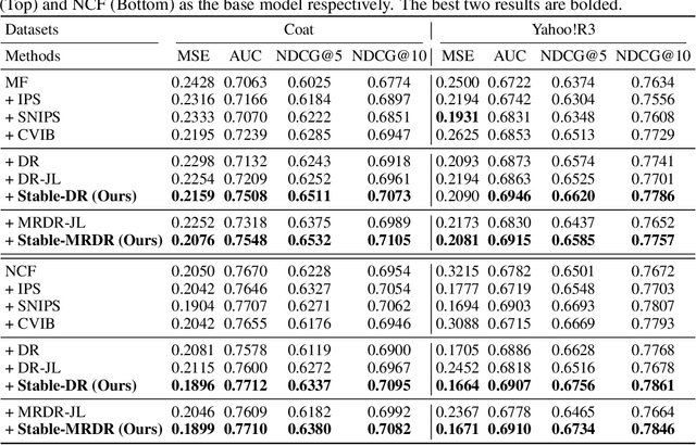 Figure 2 for Stabilized Doubly Robust Learning for Recommendation on Data Missing Not at Random