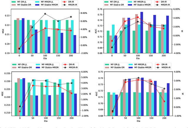 Figure 3 for Stabilized Doubly Robust Learning for Recommendation on Data Missing Not at Random