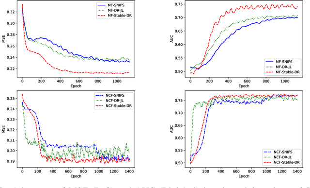 Figure 4 for Stabilized Doubly Robust Learning for Recommendation on Data Missing Not at Random