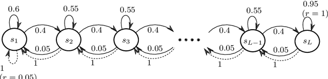 Figure 3 for Tightening Exploration in Upper Confidence Reinforcement Learning