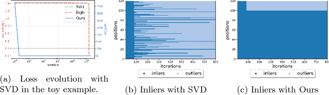 Figure 2 for Eigendecomposition-free Training of Deep Networks with Zero Eigenvalue-based Losses