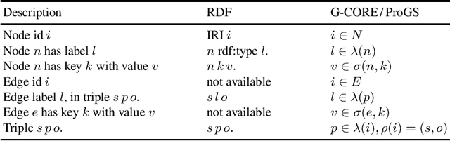 Figure 3 for ProGS: Property Graph Shapes Language (Extended Version)