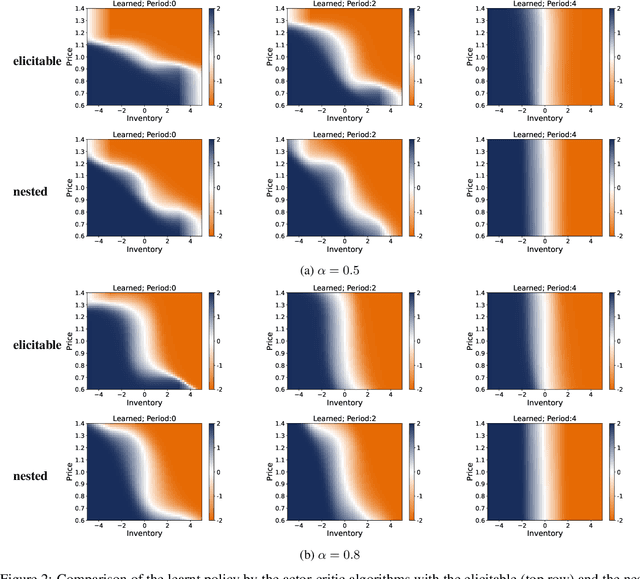 Figure 2 for Conditionally Elicitable Dynamic Risk Measures for Deep Reinforcement Learning