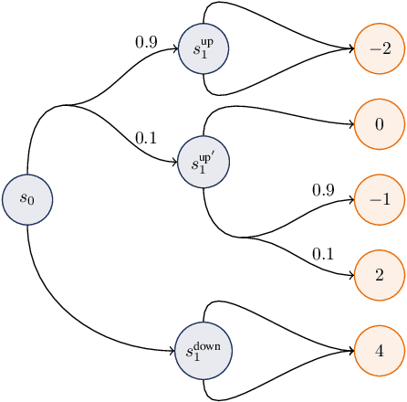 Figure 1 for Conditionally Elicitable Dynamic Risk Measures for Deep Reinforcement Learning