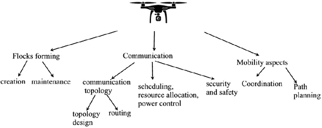 Figure 1 for Machine Learning Methods for Management UAV Flocks -- a Survey