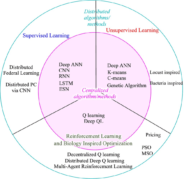 Figure 3 for Machine Learning Methods for Management UAV Flocks -- a Survey