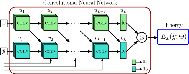 Figure 3 for Deep Structured Energy-Based Image Inpainting