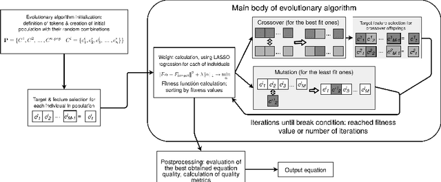 Figure 1 for The data-driven physical-based equations discovery using evolutionary approach