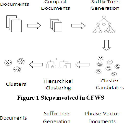 Figure 1 for A comparison of two suffix tree-based document clustering algorithms