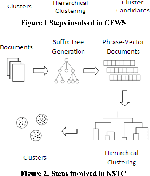 Figure 3 for A comparison of two suffix tree-based document clustering algorithms