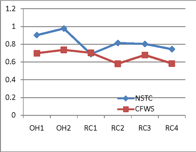 Figure 4 for A comparison of two suffix tree-based document clustering algorithms