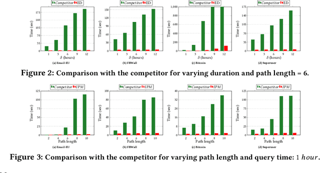 Figure 3 for A Hybrid Approach to Temporal Pattern Matching