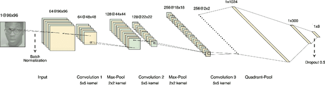 Figure 4 for Emotion Recognition on large video dataset based on Convolutional Feature Extractor and Recurrent Neural Network