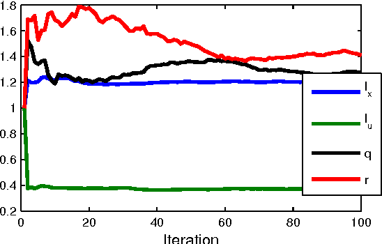 Figure 1 for Identification of Gaussian Process State-Space Models with Particle Stochastic Approximation EM