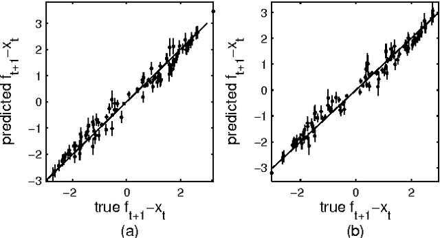 Figure 2 for Identification of Gaussian Process State-Space Models with Particle Stochastic Approximation EM