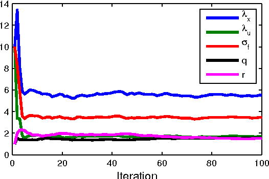 Figure 3 for Identification of Gaussian Process State-Space Models with Particle Stochastic Approximation EM