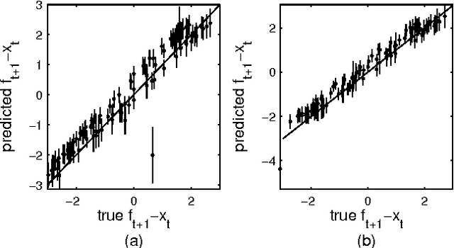 Figure 4 for Identification of Gaussian Process State-Space Models with Particle Stochastic Approximation EM