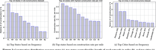 Figure 4 for Will there be a construction? Predicting road constructions based on heterogeneous spatiotemporal data