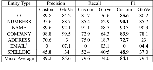 Figure 3 for May I Ask Who's Calling? Named Entity Recognition on Call Center Transcripts for Privacy Law Compliance